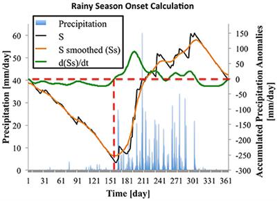 Sub-seasonal Predictability of the Onset and Demise of the Rainy Season over Monsoonal Regions